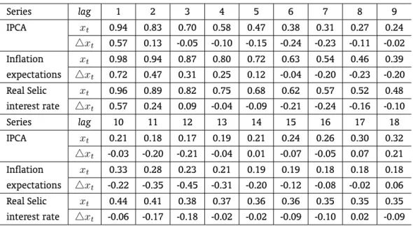 Table 4: Autocorrelations – Series in level and in first difference