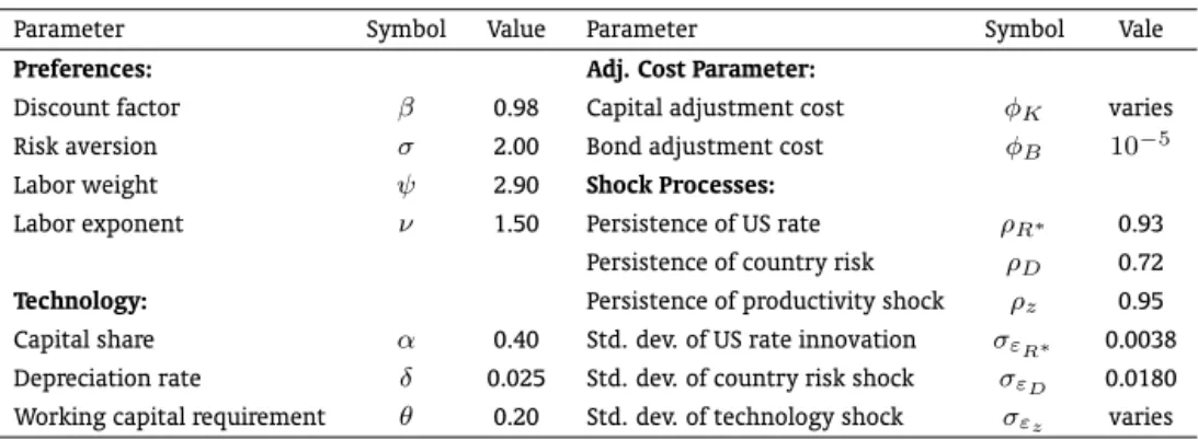 Table 2: Baseline Parameter Values