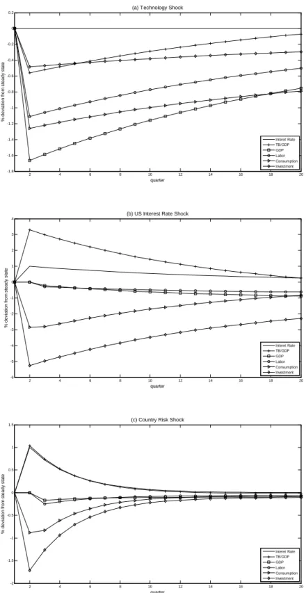 Figure 5: Impulse Responses           2 4 6 8 10 12 14 16 18 20-1.8-1.6-1.4-1.2-1-0.8-0.6-0.4-0.200.2