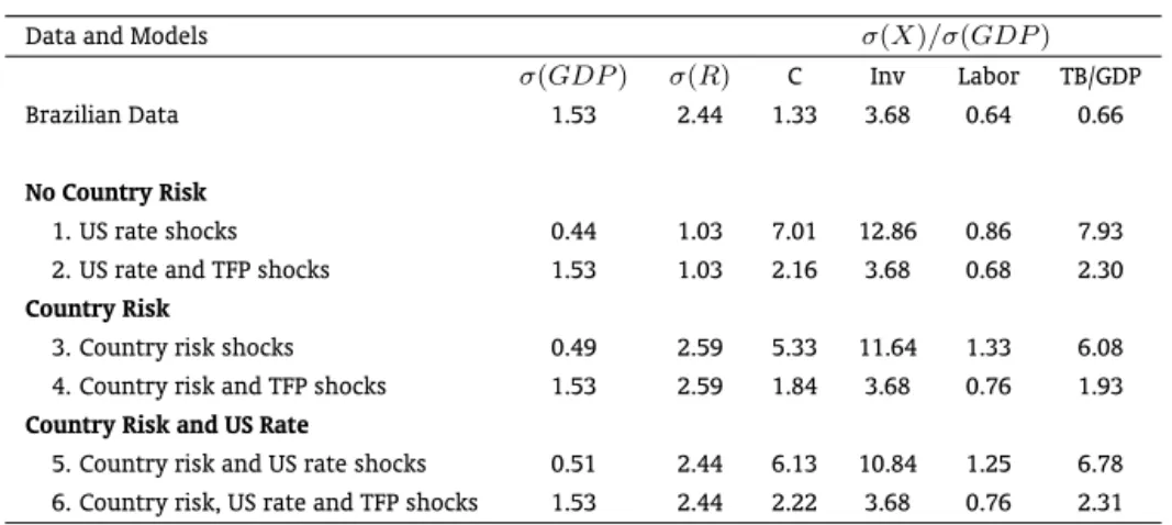 Table 3: Actual and Simulated Volatilities