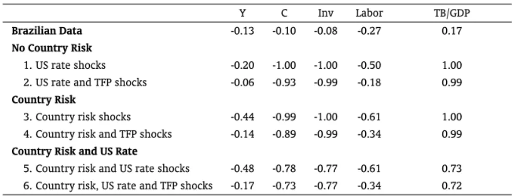 Table 5: Correlations with R