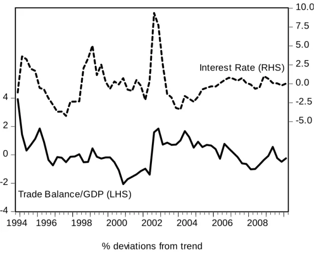 Figure 2 illustrates the positive correlation between the interest rate and the trade balance, whereas Figure 3 depicts the cross-correlation between GDP and real interest rate in Brazil and in a benchmark small open developed economy (Canada)