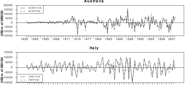 Figure B-1: Actual and Fitted Dependent Variable A u s tra lia US$ m. of 2002/Q2 1 9 5 9 1 9 6 2 1 9 6 5 1 9 6 8 1 9 7 1 1 9 7 4 1 9 7 7 1 9 8 0 1 9 8 3 1 9 8 6 1 9 8 9 1 9 9 2 1 9 9 5 1 9 9 8 2 0 0 1-1 5 0 0 0-1 0 0 0 0-5 0 0 005 0 0 01 0 0 0 01 5 0 0 02 