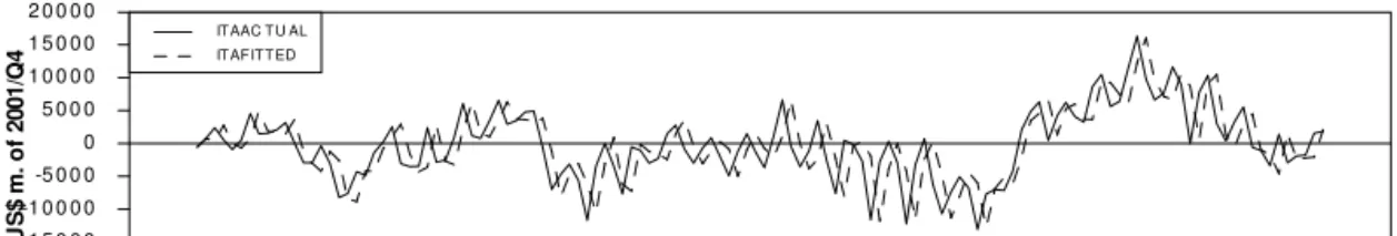 Figure B-2: Current Account - Actual and Fitte d Values C u rre n t A c c o u n t:  A c tu a l a n d  F itte d  V a lu e s A u s tra lia US$ m