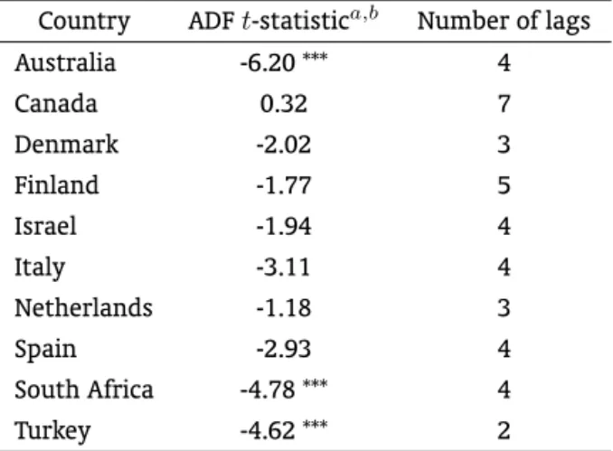 Table B-1: Augmented Dickey-Fuller Tests for the presence of Unit Roots in Current Account Data Country ADF t-statistic a,b Number of lags
