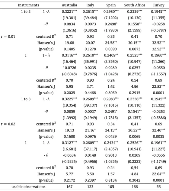 Table B-4: Instrumental Variables Estimation of the Current Account Equation