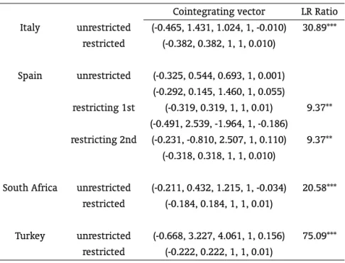 Table B-10: Log-Likelihood Ratio test for the restrictions imposed on the cointegrating vector Cointegrating vector LR Ratio