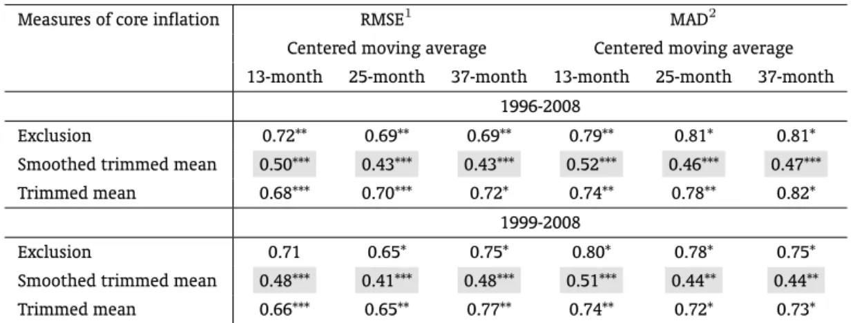 Table 2: Deviations from trend IPCA inflation