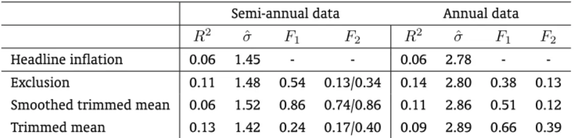 Table 4: Goodness of fit and F -tests results (non overlapping observations) 1