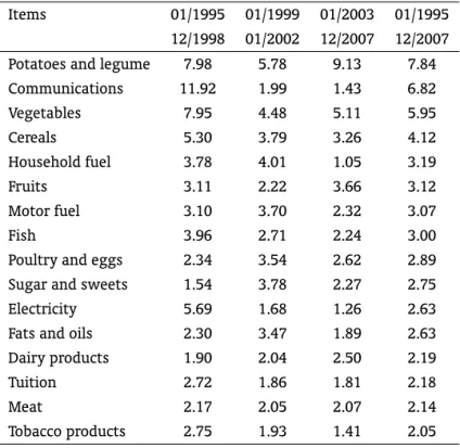 Table 5: IPCA: Relative volatility for selected items*