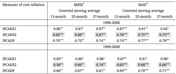 Table 7: Deviations from trend IPCA inflation