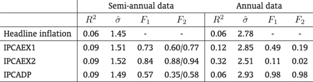 Table 9: Goodness of fit and F -tests results (non overlapping observations) 1