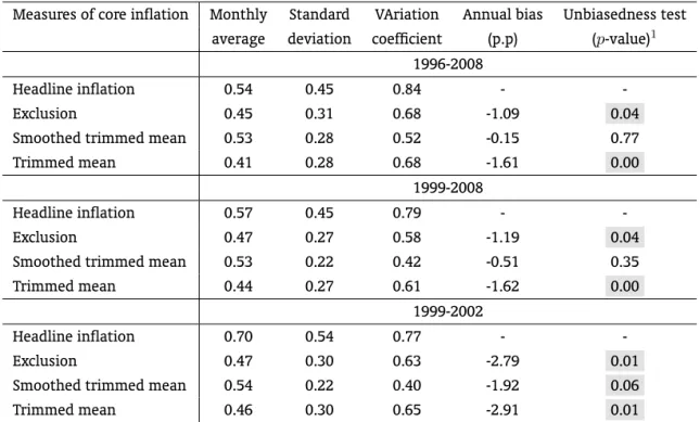 Table 1: Descriptive statistics for IPCA core inflation measures*