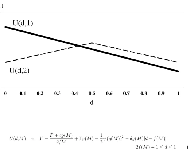 Figure 3: 0 0.1 0.2 0.3 0.4 0.5 0.6 0.7 0.8 0.9 1 dUU(d,1)U(d,2) U (d,M ) = Y − F + cg(M ) 2/M + Γg(M ) − 12 γ (g(M )) 2 − δg(M )|d − f (M )| 2f (M ) − 1 ≤ d ≤ 1 (9) In order to discuss the “socially optimal number of municipalities” we need to specify the