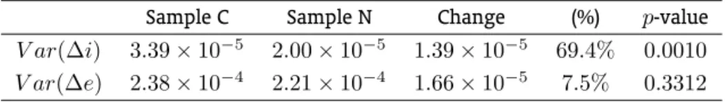 Table 1: Variances of ∆i and ∆e