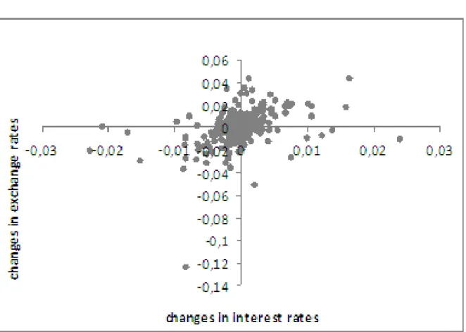 Figure 2: ∆s × ∆i, Non-Copom dates ∆Ω = σ Cε − σ ε N (1 − αβ) 2 &#34; 1 ααα 2 #