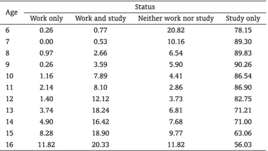 Table 3: Work/study status of children by age (all) (%)