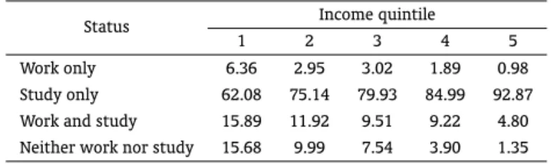 Table 6: Work/study status of children by household income (%)