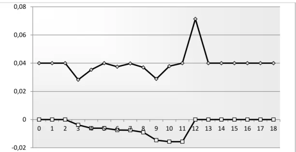Figure 1 (Panel A) - Monetary policy disturbance at t = 3.