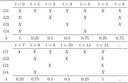 Table 1: Attentiveness cycle for n = 4 t = 0 t = 1 t = 2 t = 3 t = 4 t = 5 t = 6 G1 X X X X X X X G2 X X X X G3 X X X G4 X X λ 1 0.25 0.5 0.5 0.75 0.25 0.75 t = 7 t = 8 t = 9 t = 10 t = 11 t = 12 ..
