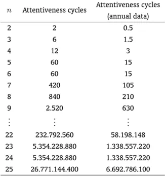 Table 2: Attentiveness cycles for different degrees of heterogeneity.