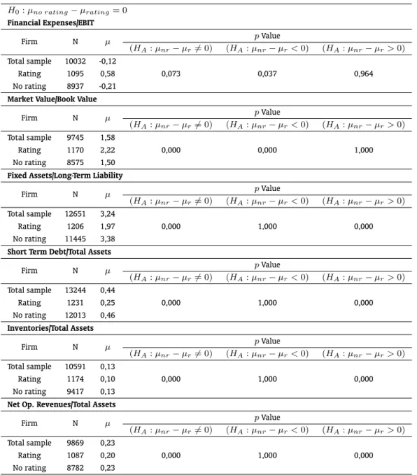 Table 5: Equality test of the mean: rating x no rating firms. H 0 : µ no rating − µ rating = 0 Financial Expenses/EBIT Firm N µ p Value (H A : µ nr − µ r 6= 0) (H A : µ nr − µ r &lt; 0) (H A : µ nr − µ r &gt; 0) Total sample 10032 -0,12 Rating 1095 0,58 0,