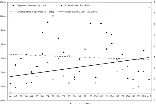 Figure 1 0123456789-10%10%30%50%70%90%110%130%444757646465747478797980839198 100 100 100 101 104 157 157 158 158 200 223 417 Devaluation (>30%)Degree of openness (%) , LHSExternal Debt / Tax , RHSLinear (Degree of openness (%) , LHS) Linear (External De