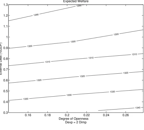 Figure 9 1290 1290 1300 1300 1300 1310 1310 1310 1320 1320 1320 1330 1330 1330 1340External Debt (%GDP) Degree of Openness      Dexp = 2 Dimp Expected Welfare0.160.180.2 0.22 0.24 0.260.30.40.50.60.70.80.911.11.21.3