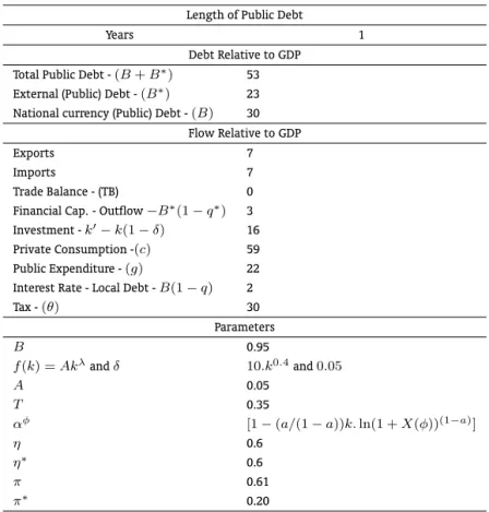Table 2: Brazil(98)-Before Exchange Rate Devaluation
