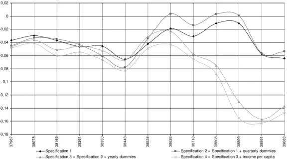 Figure 3: Logit Model Estimates with a Two-Year Moving Window – Informally hired and Unem- Unem-ployed Workers in Month t − 1 who Took a Formal Sector Job in Month t