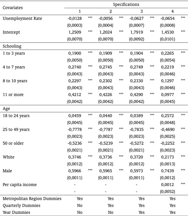 Table 2: Logit Model Estimates – Informally Hired or Self-Employed and Unemployed or Inactive Workers in Month t − 1 who Were Hired for a Formal Sector Job in Month t