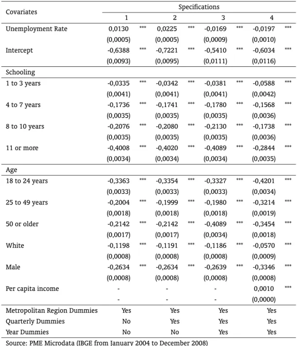 Table 3A: Multinomial Logit Model with self-employed and informally hired workers versus unemployed and inactive workers
