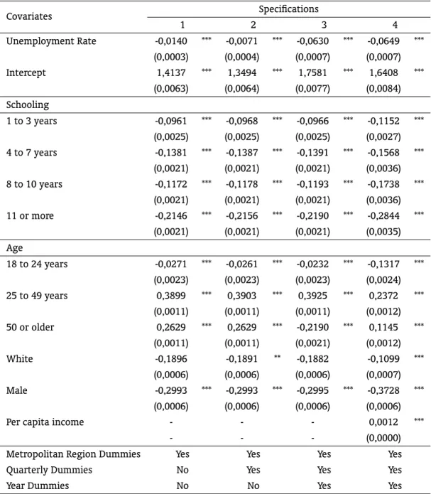 Table 3B: Multinomial Logit Model with self-employed and informally hired workers versus unemployed and inactive workers