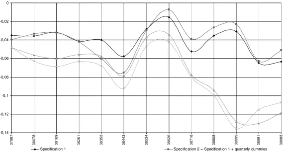 Figure 4: Logit Model Estimates with a Two-Year Moving Window – Informally hired and Self-Employed Workers and Unemployed and Inactive Workers in Month t − 1 who Took a Formal Sector Job in Month t -0,14-0,12-0,1-0,08-0,06-0,04-0,020 37987 38078 38169 3826