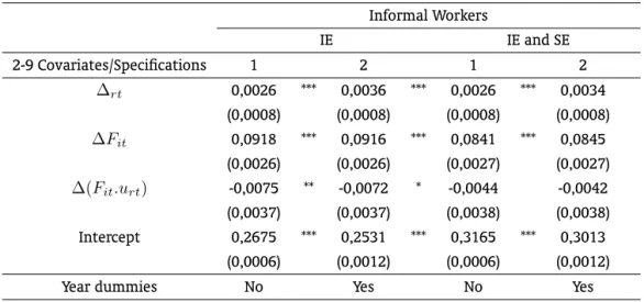 Table 4: Wage Regression Estimates in First Differences