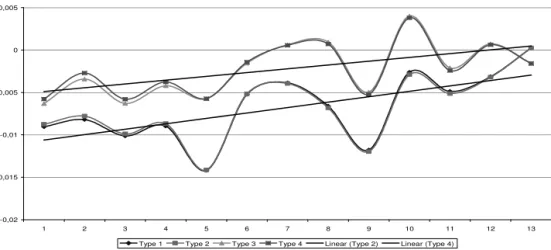 Figure 5: Evolution of the interaction coefficient in wage regressions in first differences