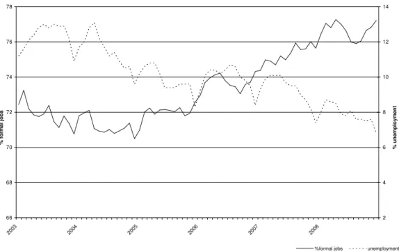 Figure 1: Evolution of the share of formal employment and of the unemployment rate (in %) 66687072747678 20 03 20 04 20 05 20 06 20 07 20 08% formal jobs 2468 101214 % unemployment