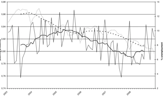 Figure 2: Evolution of the poaching probability and of the unemployment rate (in %) 0,740,760,780,800,820,840,860,88 20 03 20 04 20 05 20 06 20 07 20 08poaching probability 2468 101214 % unemployment