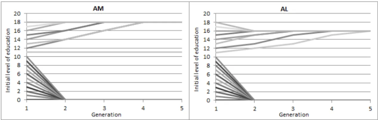 Figure 5: Evolution of education – North and Northeast