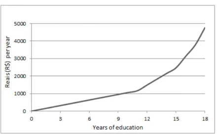Figure 2: Annual education expenditure – DF
