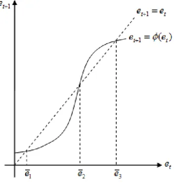 Figure 4: Optimal policy function in education level choice: Multiplicity of steady states