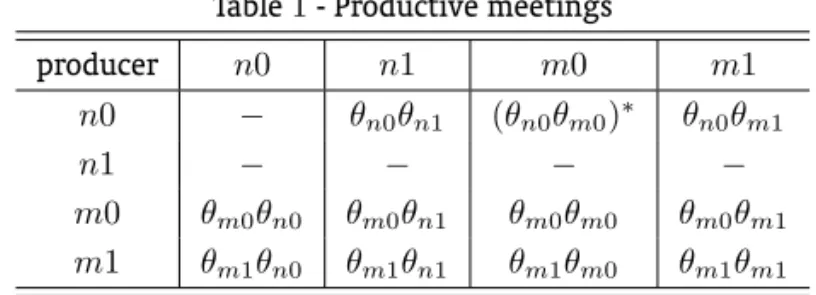Table 1 - Productive meetings
