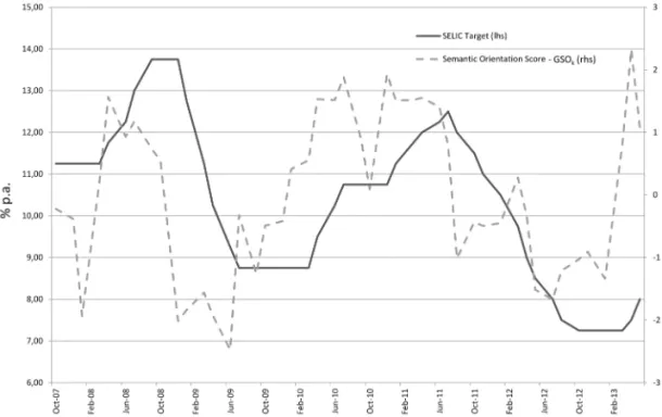 Figure 1: SELIC and Semantic Orientation Score