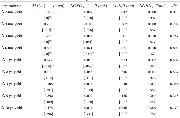 Table 5: Regression results