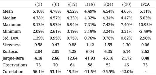 Table 1: Descriptive statistics – BEIR and IPCA