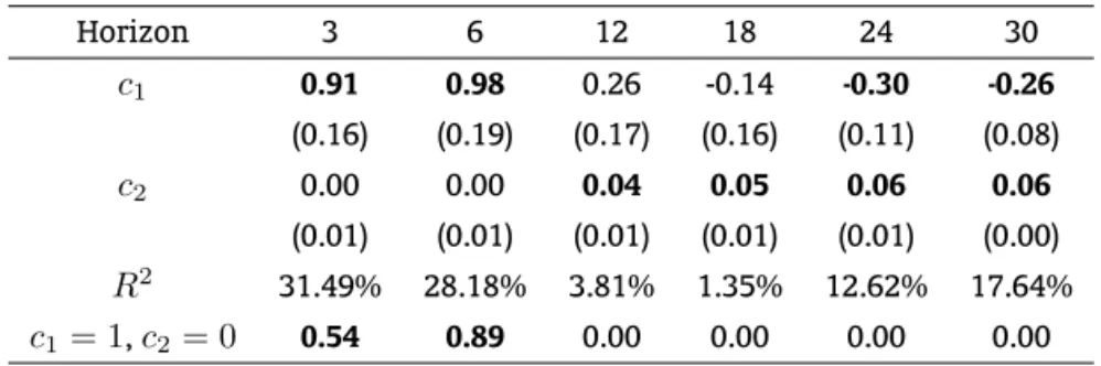 Table 2: OLS results of h t (τ ) = c 1 i t (τ) + c 2 + ǫ t+τ Horizon 3 6 12 18 24 30 c 1 0.91 0.98 0.26 -0.14 -0.30 -0.26 (0.16) (0.19) (0.17) (0.16) (0.11) (0.08) c 2 0.00 0.00 0.04 0.05 0.06 0.06 (0.01) (0.01) (0.01) (0.01) (0.01) (0.00) R 2 31.49% 28.18