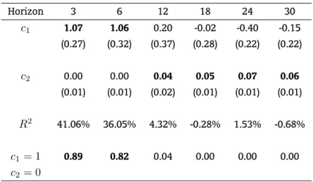 Table 3: TSLS results of h t (τ) = c 1 i t (τ) + c 2 + ǫ t Horizon 3 6 12 18 24 30 c 1 1.07 1.06 0.20 -0.02 -0.40 -0.15 (0.27) (0.32) (0.37) (0.28) (0.22) (0.22) c 2 0.00 0.00 0.04 0.05 0.07 0.06 (0.01) (0.01) (0.02) (0.01) (0.01) (0.01) R 2 41.06% 36.05% 