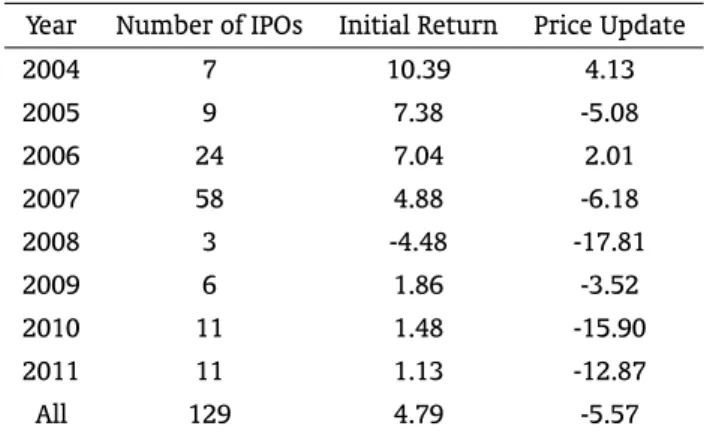 Table 1: Summary Statistics of Brazilian IPOs from January 2004 to December 2011 Year Number of IPOs Initial Return Price Update