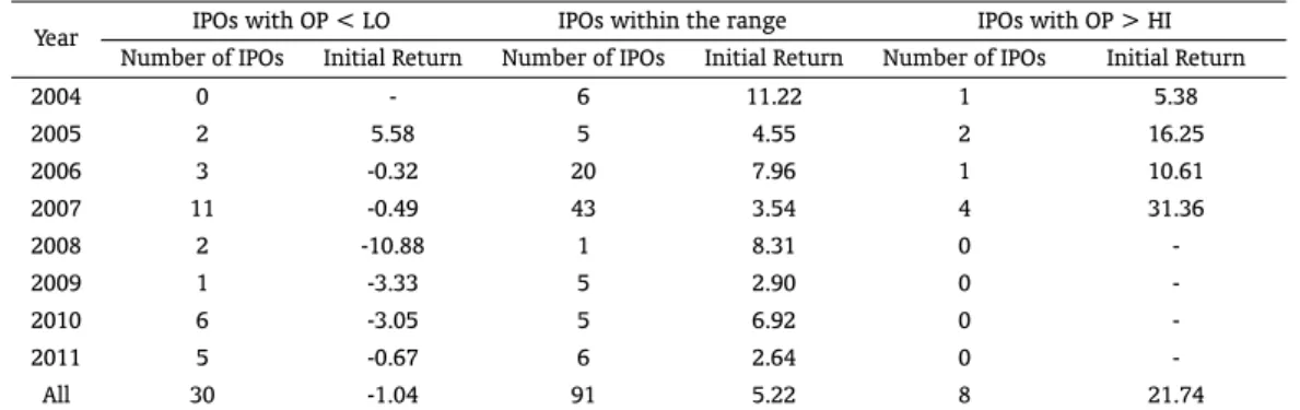 Table 2: First-Day Returns of IPOs Priced Above, Below and Within the Anticipated Price Range