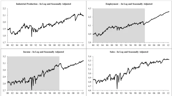 Figure 2: Brazil’s Coincident Series
